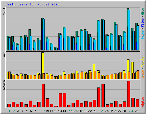 Daily usage for August 2026