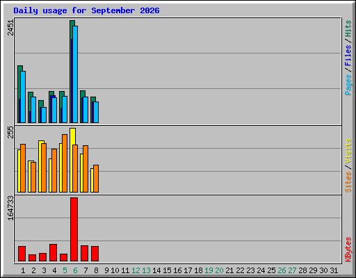 Daily usage for September 2026