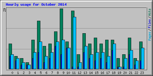 Hourly usage for October 2014