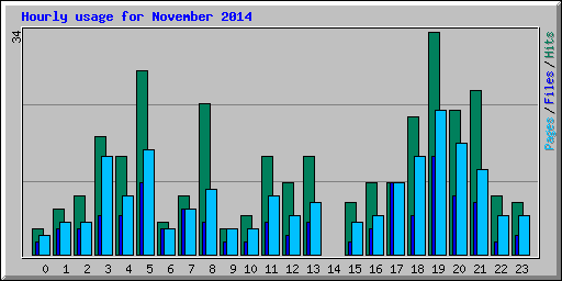 Hourly usage for November 2014