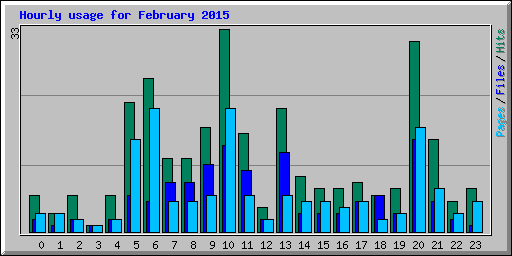 Hourly usage for February 2015