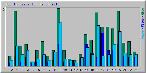 Hourly usage for March 2015