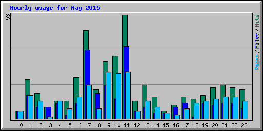 Hourly usage for May 2015