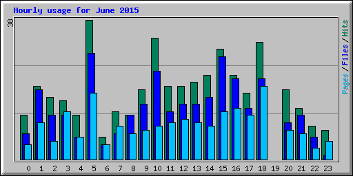 Hourly usage for June 2015