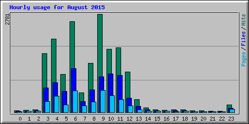 Hourly usage for August 2015