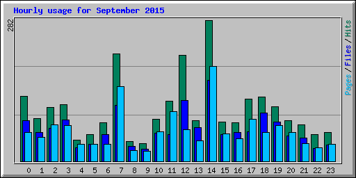 Hourly usage for September 2015