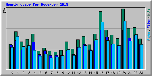 Hourly usage for November 2015