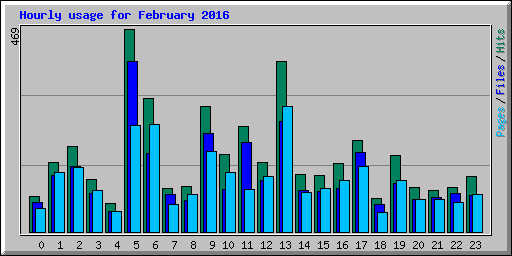 Hourly usage for February 2016