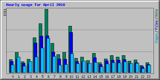 Hourly usage for April 2016
