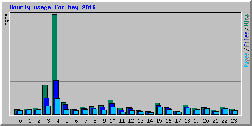 Hourly usage for May 2016
