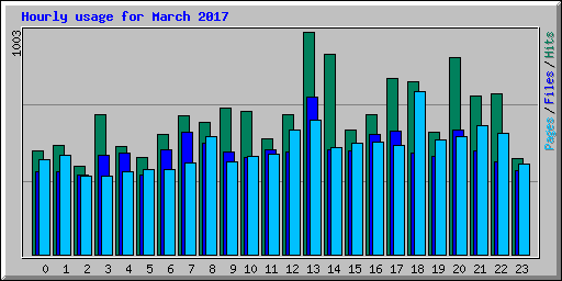 Hourly usage for March 2017