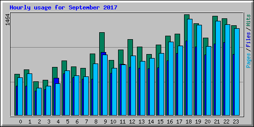 Hourly usage for September 2017