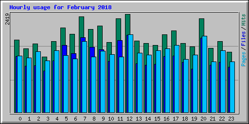 Hourly usage for February 2018