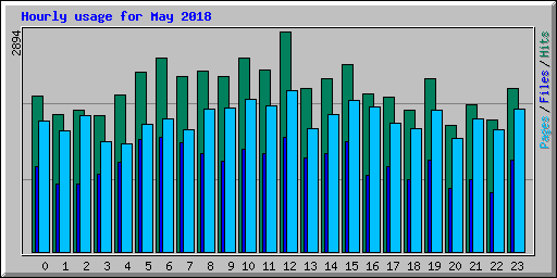 Hourly usage for May 2018