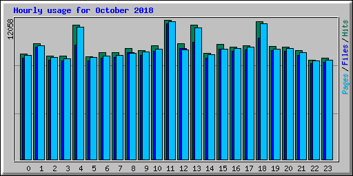 Hourly usage for October 2018