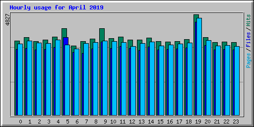 Hourly usage for April 2019
