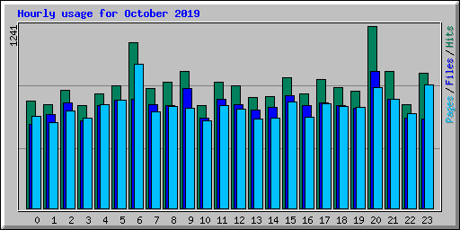 Hourly usage for October 2019