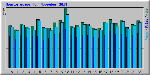 Hourly usage for November 2019