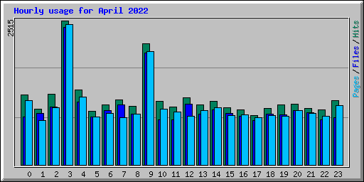 Hourly usage for April 2022