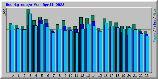 Hourly usage for April 2023