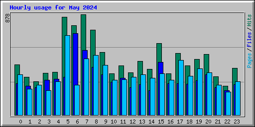 Hourly usage for May 2024
