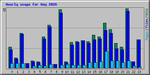 Hourly usage for May 2026